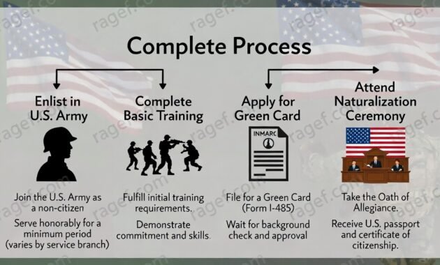 Here’s the step-by-step that actually works in today’s Army:

Confirm Eligibility: You must be a Green Card holder, at least 18, and have (or be close to) one year of honorable service.

Get Your N-426 Certified: Work with your chain of command and unit S-1 or legal assistance. An authorized officer (usually O-6 or higher, or your commander in some cases) certifies your service.

Prepare and File N-400: You can file online via USCIS account or by mail. No filing fee for military applicants.

Biometrics and Interview: USCIS schedules these. Many installations have on-post support.

Civics/English Test: Study the 100 questions (updated 2025 test is in effect). Waivers exist for certain cases.

Oath Ceremony: This is the big day. It can sometimes happen at your installation or overseas at an embassy.