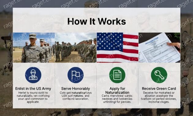 Listen up: Joining the Army as a lawful permanent resident (Green Card holder) or (Green Card to US Citizenship Through Army 2026) gives you a fast-track option most civilians don’t get. Under the Immigration and Nationality Act (INA) Section 328 for peacetime service, you can apply for naturalization after one year of honorable service.

You still need your Green Card when you file, but the Army service knocks out the usual five-year residency requirement. USCIS works with the military to make this happen faster—especially for active duty folks.

In 2026, the process is still expedited for service members. You file Form N-400 (Application for Naturalization) along with Form N-426 (Request for Certification of Military or Naval Service) while you’re in uniform. The Army certifies your service, and USCIS gives priority processing.