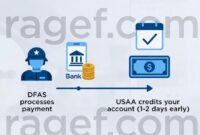 How USAA Pay Dates 2026 Give You Early Access How USAA Pay Dates 2026 Give You Early Access