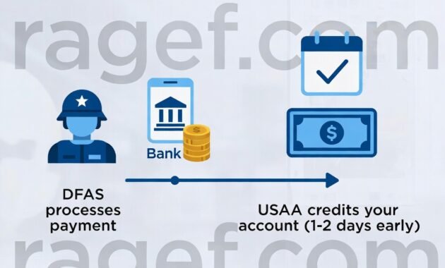 USAA is famous for giving military members and veterans their pay 1 to 2 days early, and 2026 is no different. In this USAA Pay Dates 2026 guide, I explain exactly how their early deposit system works and why it’s such a big advantage.
The USAA Pay Dates 2026 early deposit is possible because USAA receives the payroll file from DFAS before the official pay date. This small head start helps millions of military families manage bills, rent, and groceries more comfortably.
I’ve relied on USAA early pay for years. It helped me avoid late fees many times, especially during PCS moves or when the kids had unexpected expenses. Understanding the USAA Pay Dates 2026 calendar lets you plan like a pro.