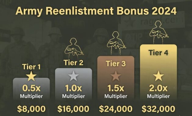 QTIP ranks soldiers in cohorts (same rank + same MOS) into four quality steps (Step 1 to Step 4). Step 4 soldiers get the highest multiplier on the base SRB amount.

Three Main Factors (Weighted Scoring):

Physical Fitness — ACFT scores heavily weighted.

Technical Expertise — MOS proficiency, schools, certifications, deployments.

Command Assessment — Commander’s Order of Merit List (OML), performance, potential.
