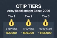 QTIP Tiers and Maximum Payouts in Army Reenlistment Bonus 2026 QTIP Tiers and Maximum Payouts in Army Reenlistment Bonus 2026