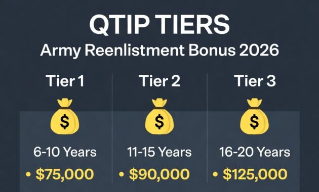The biggest change in the Army Reenlistment Bonus 2026 is the Quality Tiered Incentive Program (QTIP). This system rewards high-performing Soldiers with much larger bonuses.
In this Army Reenlistment Bonus 2026 guide, I break down all QTIP tiers and show you exactly how to reach the highest payout possible. I’ve seen Soldiers jump from Tier 2 to Tier 4 and double their bonus just by cleaning up a few things before reenlistment.