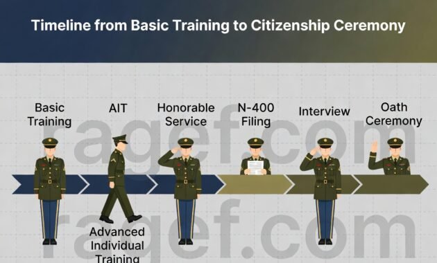 One of the most common questions I get from E-4s and E-5s is: “How long is this actually gonna take?”

Here’s the realistic 2026 timeline for most Green Card Soldiers on active duty:

Week 1-3 of Basic Combat Training (BCT): Your Drill Sergeants or Battalion legal usually give a naturalization brief. Start gathering documents and fill out N-400 and N-426 early. Many units push this hard in Blue Phase.

End of BCT / Start of AIT: Get your N-426 certified by your commander (O-6 level or authorized official). Submit your packet. Some motivated troops finish biometrics while still in training.

3-8 Months After Submission: USCIS expedited processing for military members. In 2026, average total processing time for military N-400s is running 5-9 months from filing, depending on location and workload. Many Soldiers get their interview while at their first permanent duty station.

Interview to Oath: Once you pass the interview (civics test + English), the Oath Ceremony can happen same day in some cases, or within 1-4 weeks. Some installations host group ceremonies.