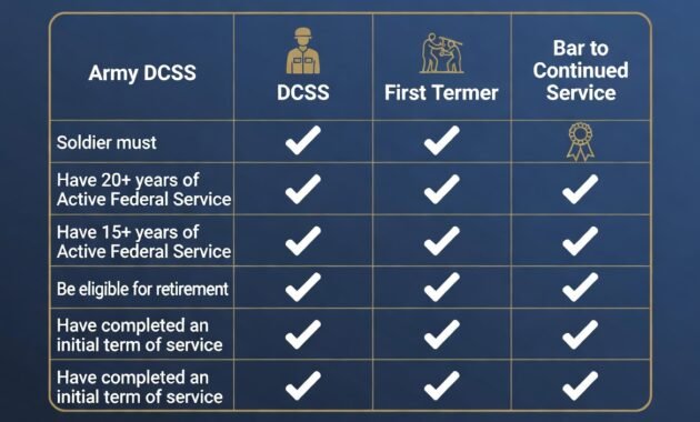 The army dcss stands for Declination of Continued Service Statement. It is the formal document a soldier signs when they choose not to extend or reenlist to meet a Service Remaining Requirement (SRR) triggered by new orders, schooling, or other commitments. This army acronym dcss is not about declining the assignment itself but declining the extra obligated service needed to fulfill it.