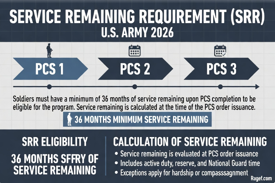 The Service Remaining Requirement SRR Army 2026 is one of the most important but least understood rules in the Army assignment process. Simply put, SRR is the minimum time you must have left on your contract before the Army will approve your move to a new assignment.
In this Service Remaining Requirement SRR Army 2026 guide, I explain why SRR exists and how it directly controls where you go next. Many Soldiers get frustrated when they can’t get the assignment they want, not knowing that SRR is the hidden gatekeeper.