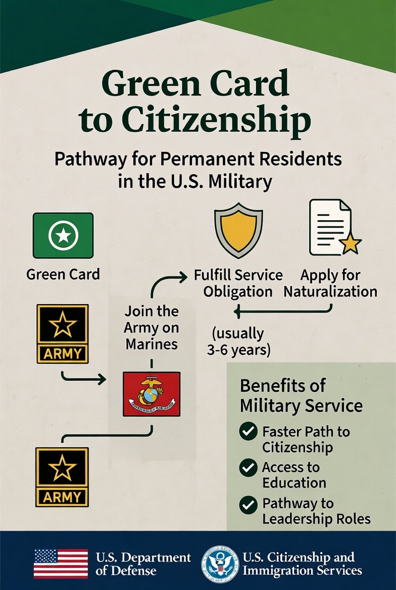 Can you get a green card by joining the military? This question comes up often among aspiring service members and their families across California, Dallas, Massachusetts, Ohio, Maryland, and beyond. Many dream of serving in the US Army while securing permanent residency, but the path isn't as straightforward as some online searches suggest. In reality, joining the military typically requires you already hold lawful permanent resident status—a green card—for most enlistees. Yet, once you're in with that green card, honorable service opens incredible doors to fast-tracked US citizenship that can change your life and your family's future forever.